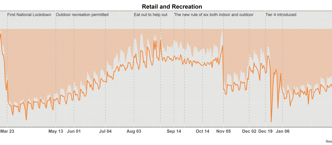 One of the outputs in the reports, allowing used to compare changes in retail and recreation over time for the country (area) and their local authority (line). 